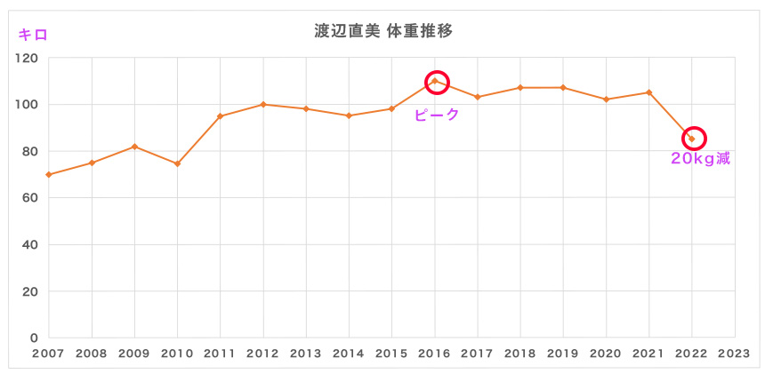 渡辺直美の体重推移グラフ