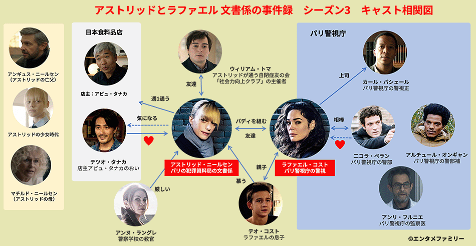 アストリッドとラファエルのキャスト相関図