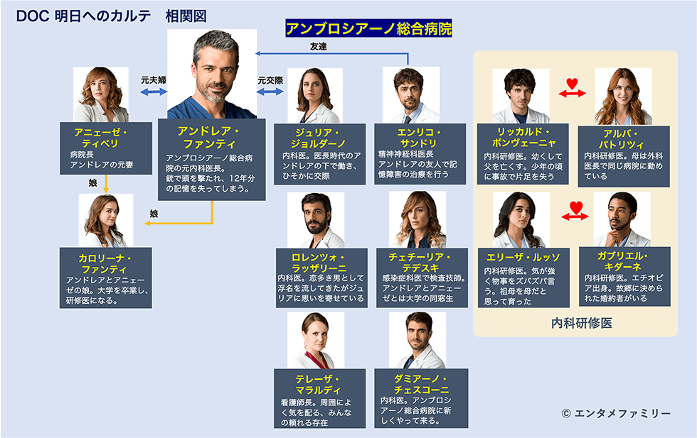 DOC明日へのカルテ　相関図