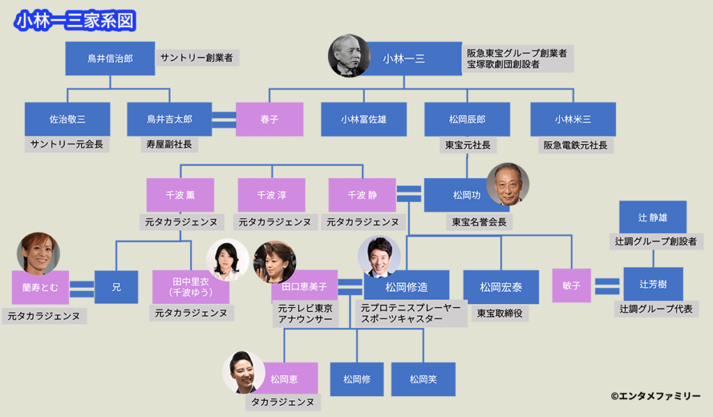 小林一三・松岡修造家系図