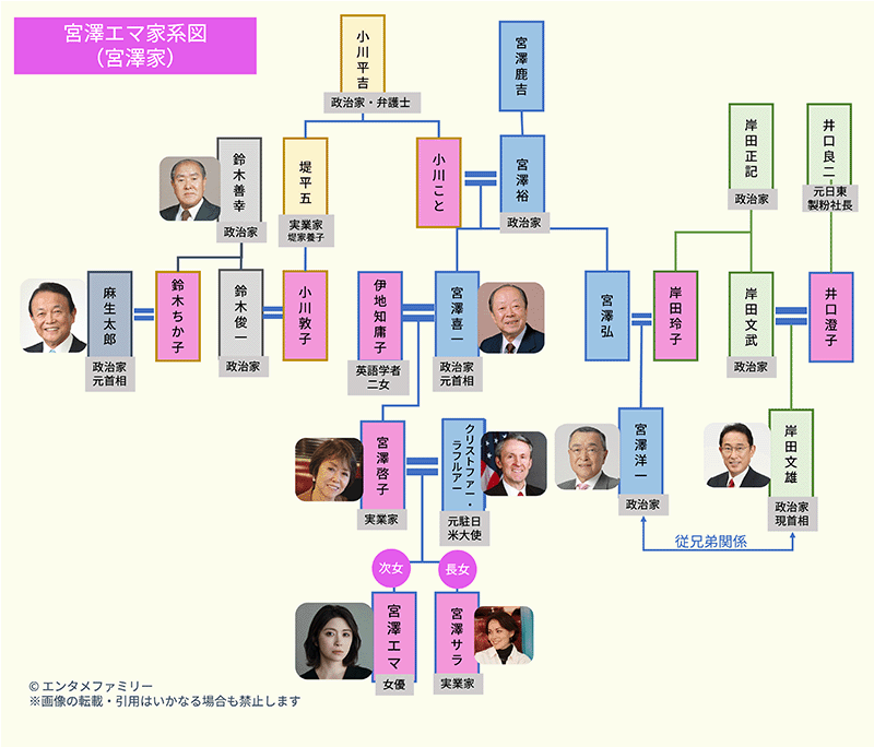 宮澤エマ家系図（宮澤家・岸田家）