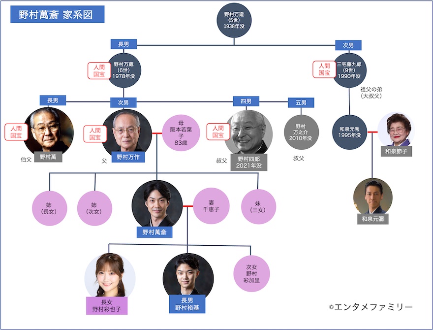 野村萬斎・野村彩也子の家系図