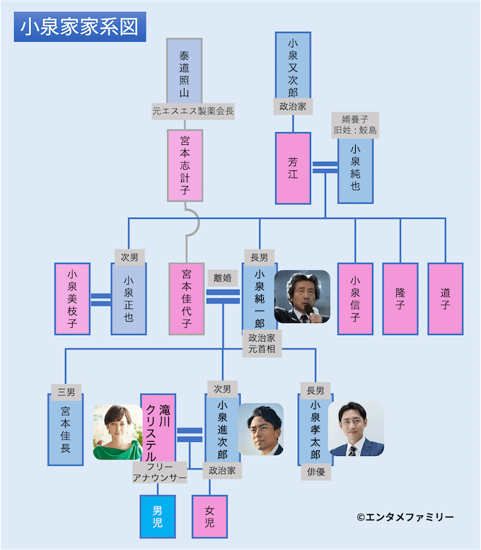 小泉家家系図
小泉純一郎・小泉孝太郎・小泉進次郎