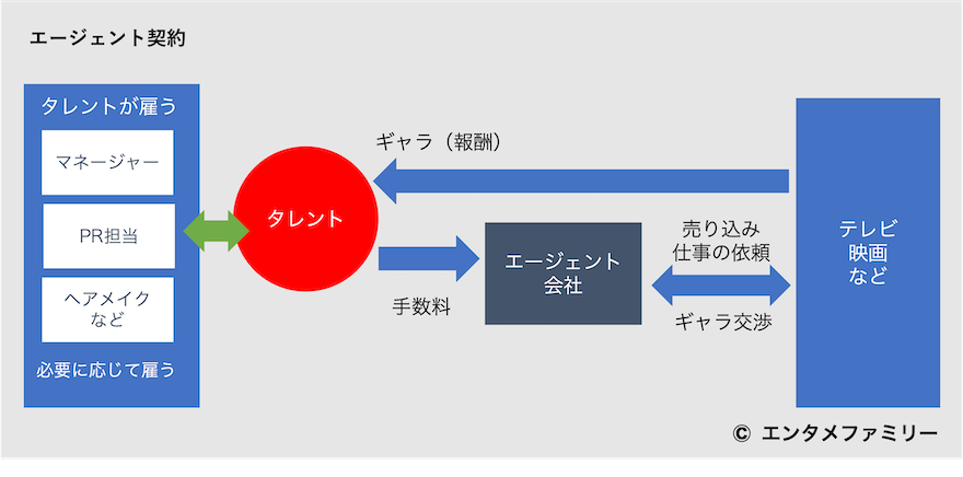 タレントのエージェント契約についての図(C)エンタメファミリー