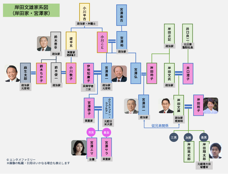 岸田文雄家系図（岸田家・宮澤家）