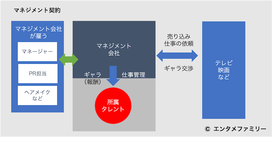 タレントのマネジメント契約についての図(C)エンタメファミリー