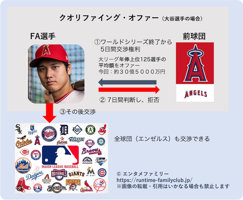 クオリファイリグ・オファー（QO)の仕組み（大谷選手の場合）
© エンタメファミリー 
https://entamefamily.com/※画像の転載・引用はいかなる場合も禁止します
