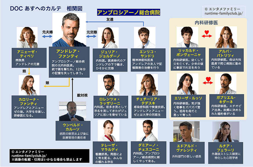 DOCあすへのカルテ相関図（最新）
(c)エンタメファミリー
runtime-familyclub.jp