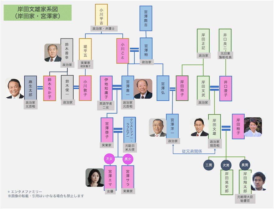 岸田文雄家系図（岸田家・宮澤家）