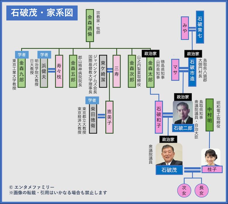 石破茂の家系図（父・石破二郎
/母・石破和子/妻・石破桂子）