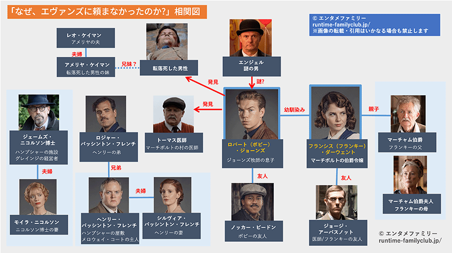 相関図「なぜ、エヴァンズに頼まなかったのか?」