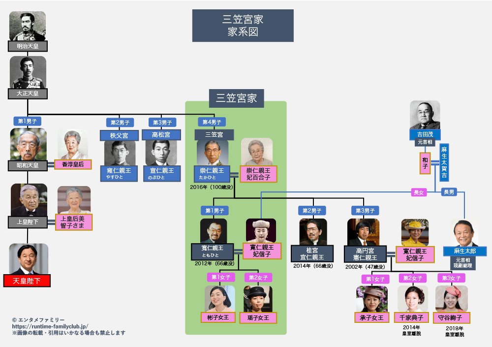 【家系図】三笠宮家は女性だけの宮家!次期当主は彬子女王? | エンタメファミリー