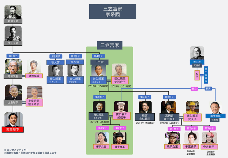 【家系図】三笠宮家は女性だけの宮家!次期当主は彬子女王? | エンタメファミリー