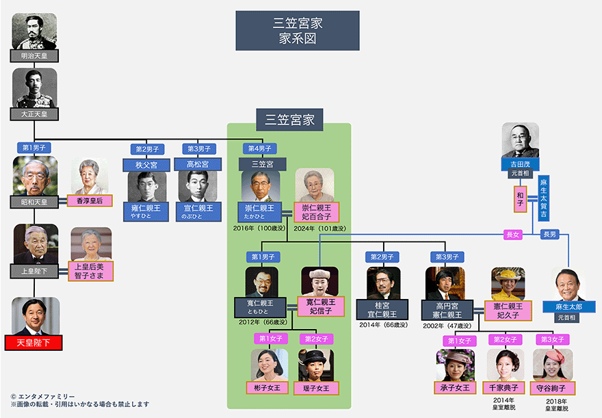 三笠宮家・家系図
（崇仁親王妃百合子さま・寬仁親王妃信子さま・彬子女王・瑶子女王）