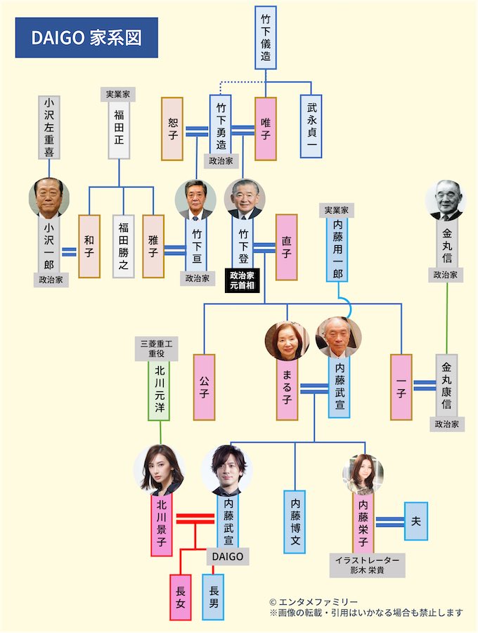 DAIGO家系図（竹下登・北川景子）