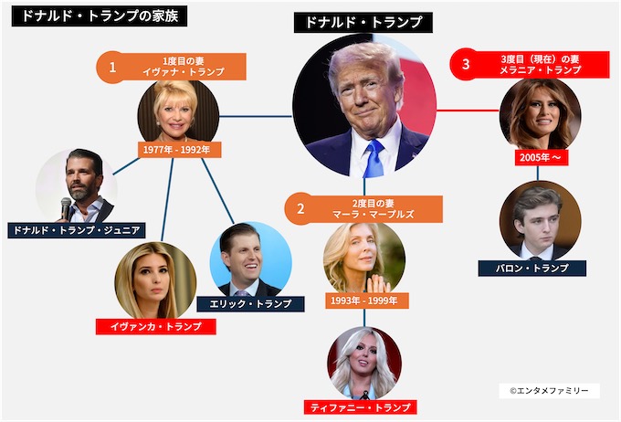 ドラルド･トランプの家族家系図・歴代妻・子供