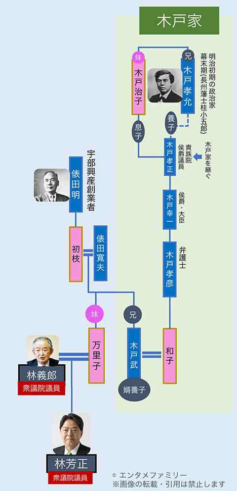 林家と木戸家の親戚関係の家系図