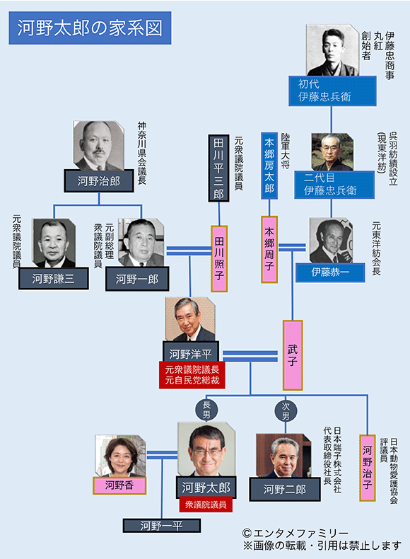 河野太郎の家系図