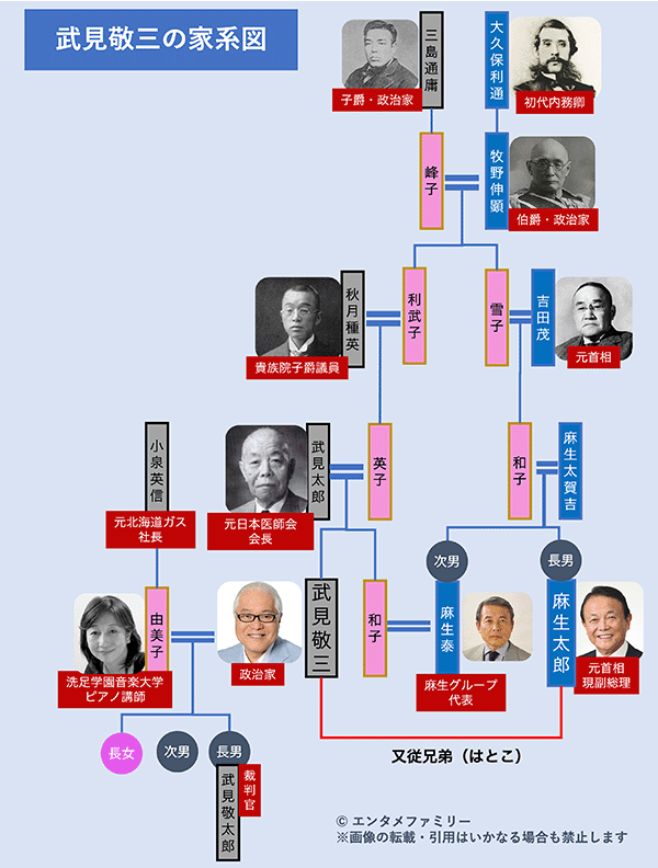 武見敬三の家系図（大久保利通・麻生太郎）