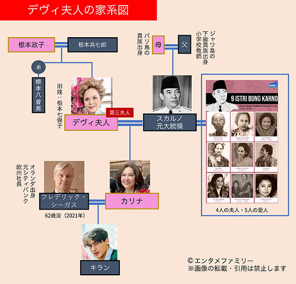 デヴィ夫人の家系図（スカルノ大統領）