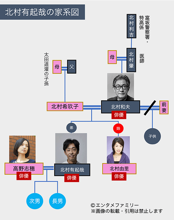 北村有起哉の家系図（北村和夫・高野志穂）