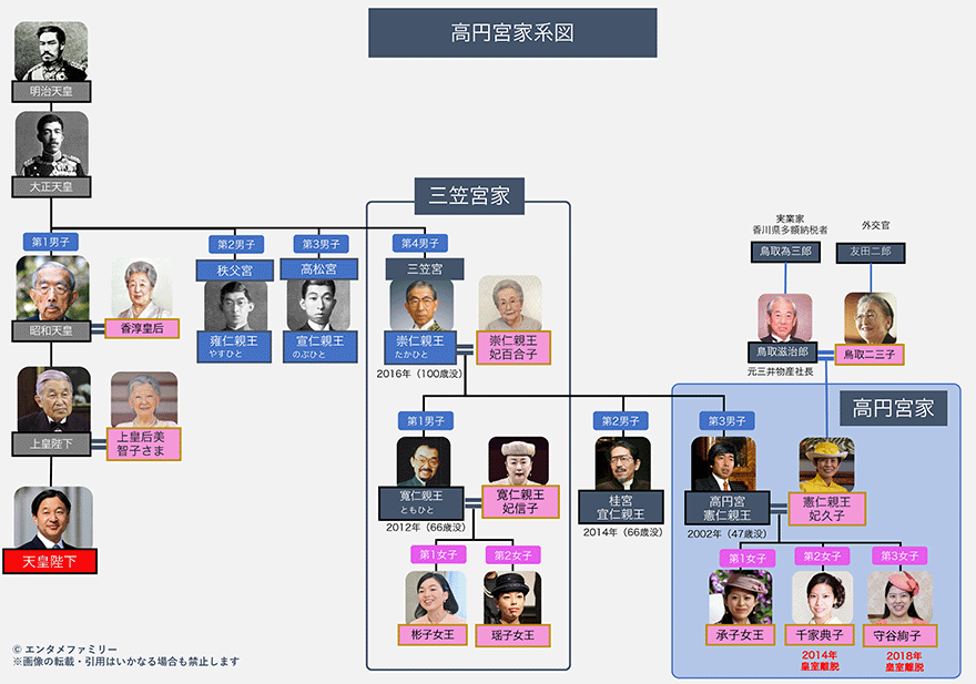 高円宮家・家系図
（憲仁親王・久子さま・承子女王・典子さま・絢子さま）