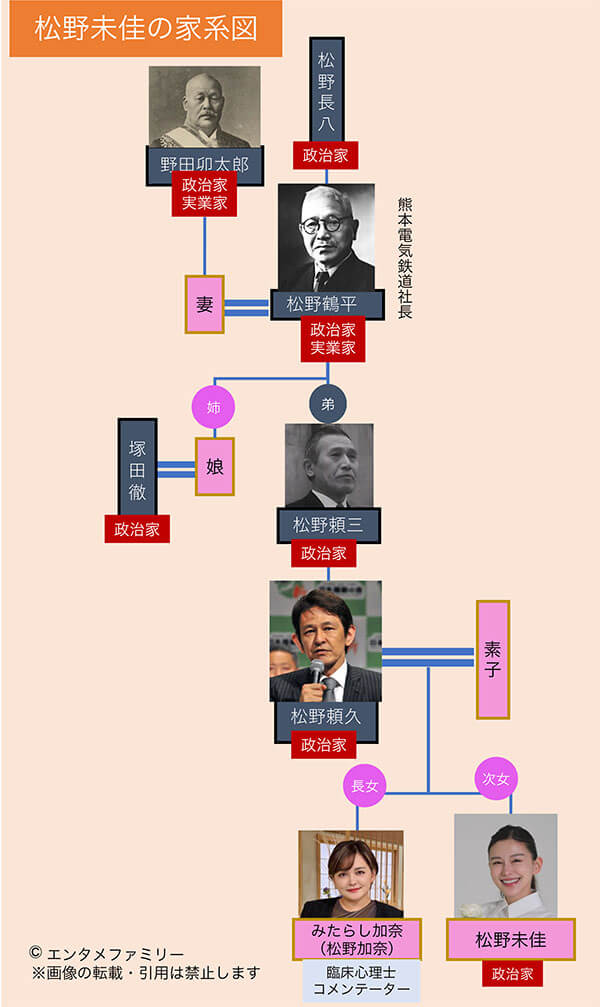 松野未佳「松野家」の家系図
(松野頼三・松野 頼久の家系図）