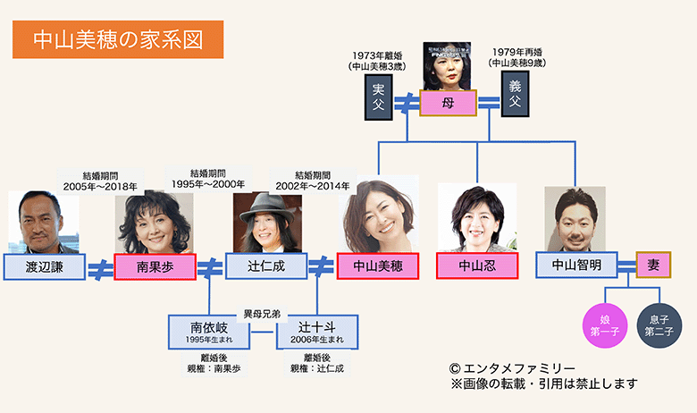 中山美穂・中山忍の家系図（辻仁成・辻十斗）