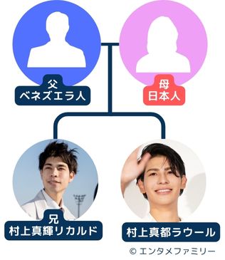 ラウールの家族構成・家系図