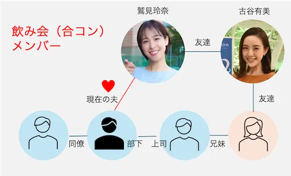 鷲見玲奈の旦那との馴れ初め合コンメンバー