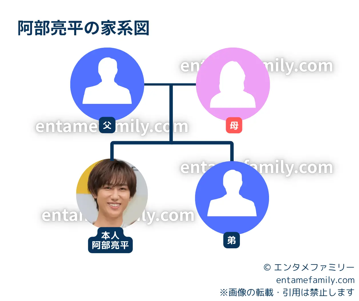 阿部亮平の家族構成・家系図