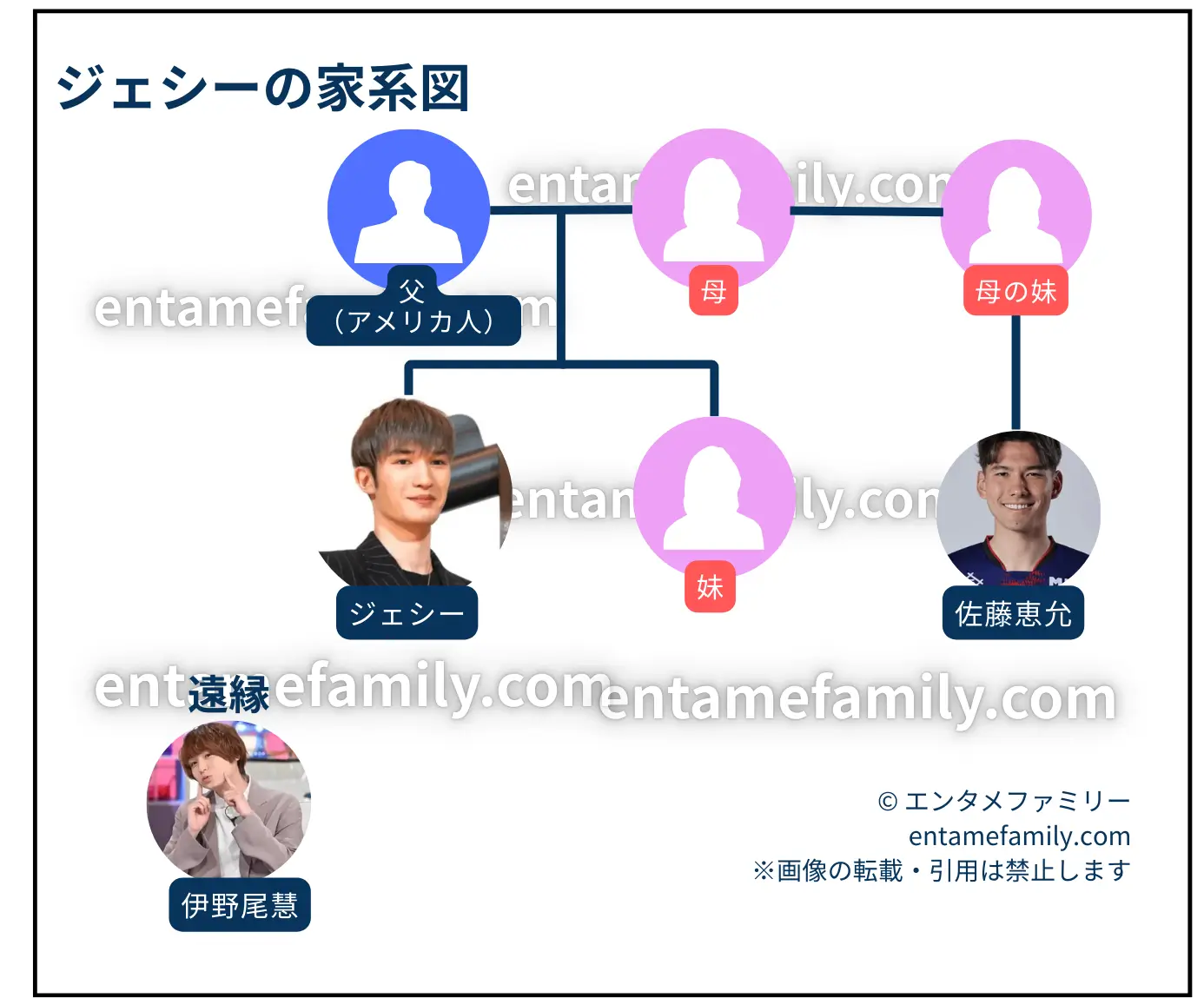 ジェシーの家系図・家族構成