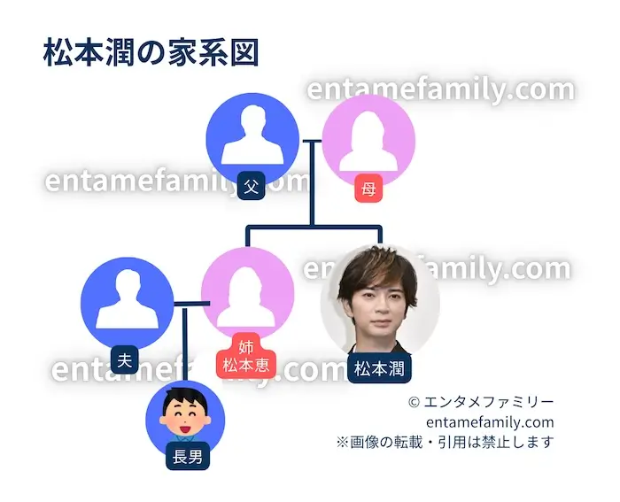 松本潤の家系図・家族構成
