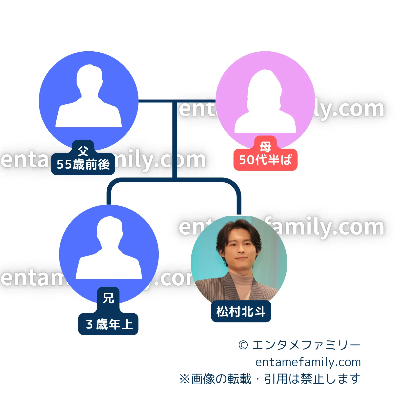 松村北斗の家系図・家族構成
