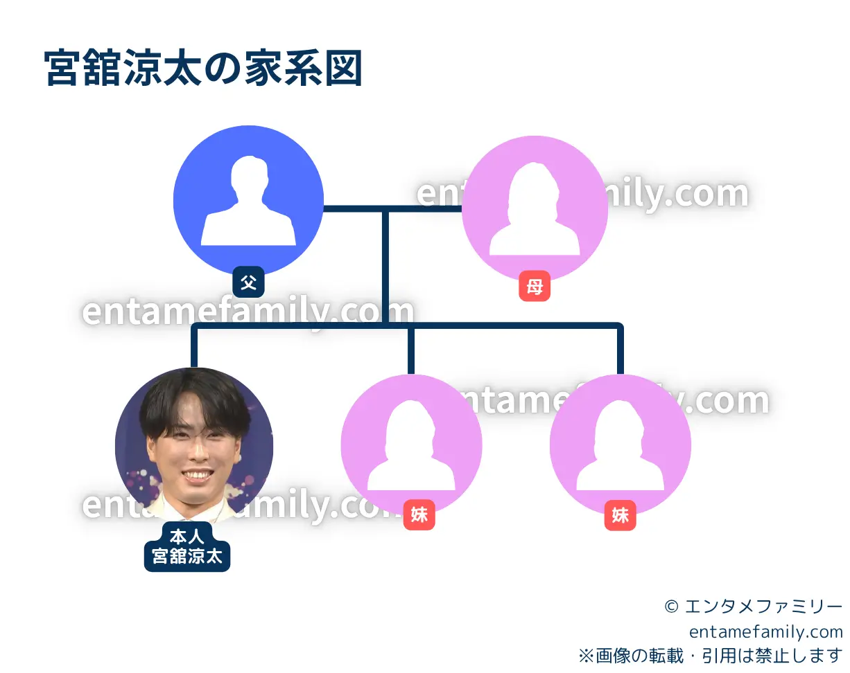 宮舘涼太の家族構成・家系図
