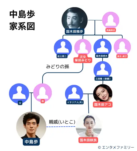 中島歩の家系図・家族構成(国木田独歩・国木田彩良)