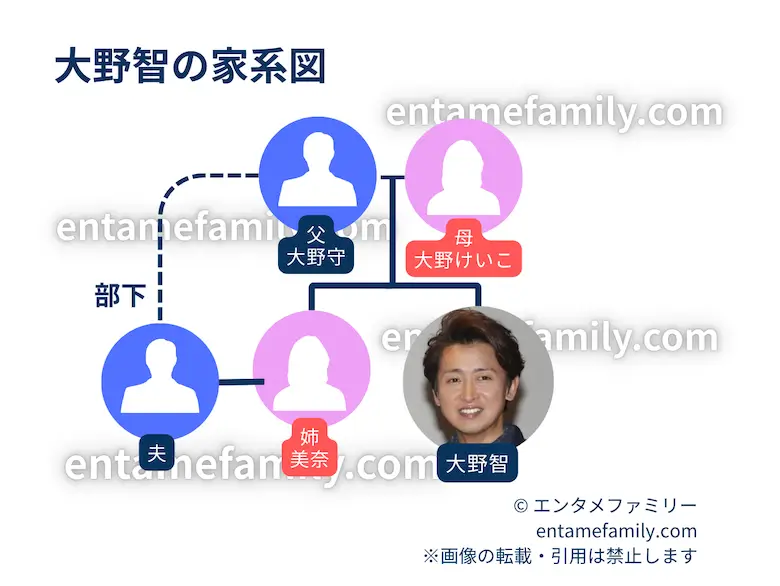 大野智の家系図・家族構成