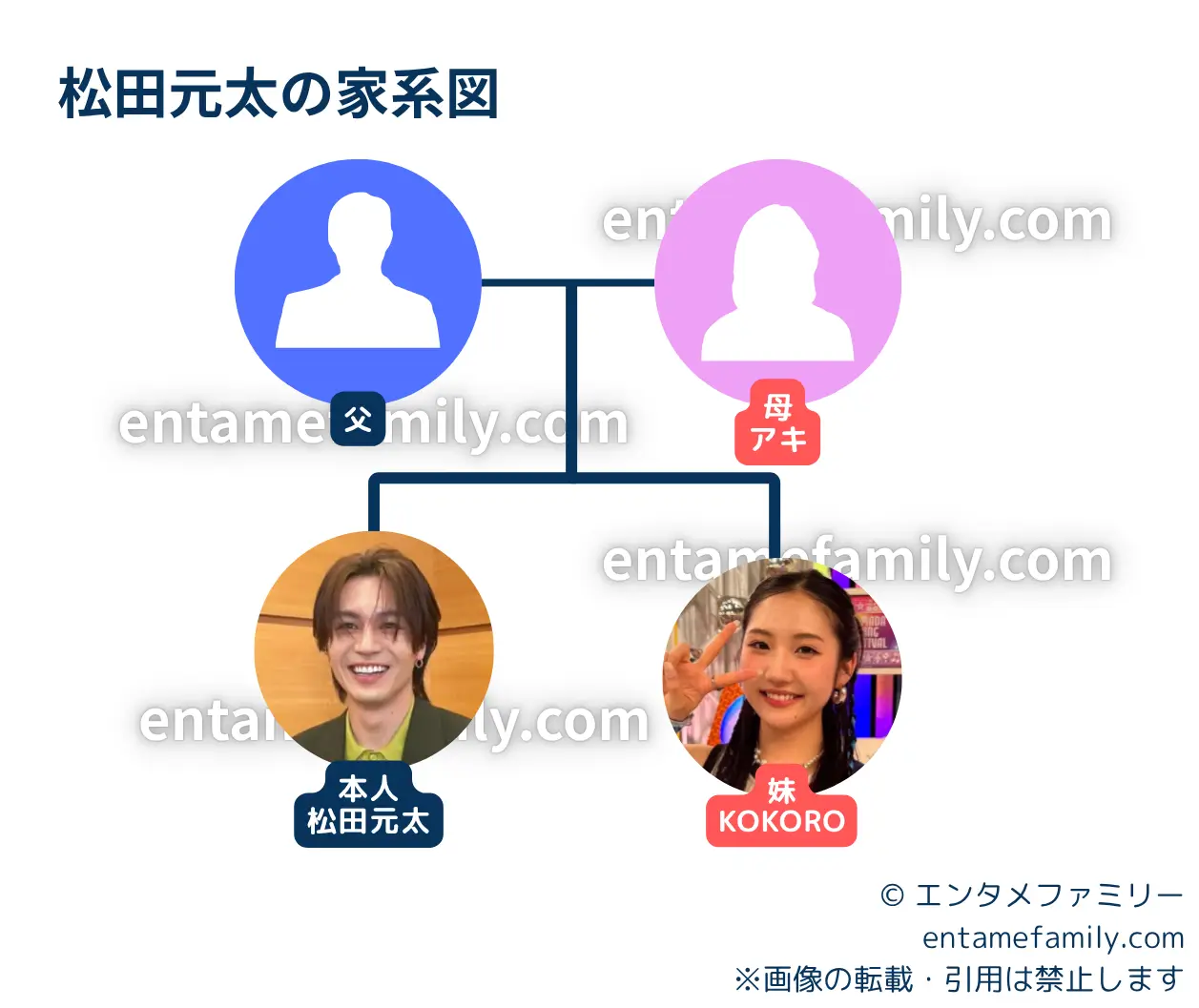 【松田元太の家族構成】松田元太の家系図