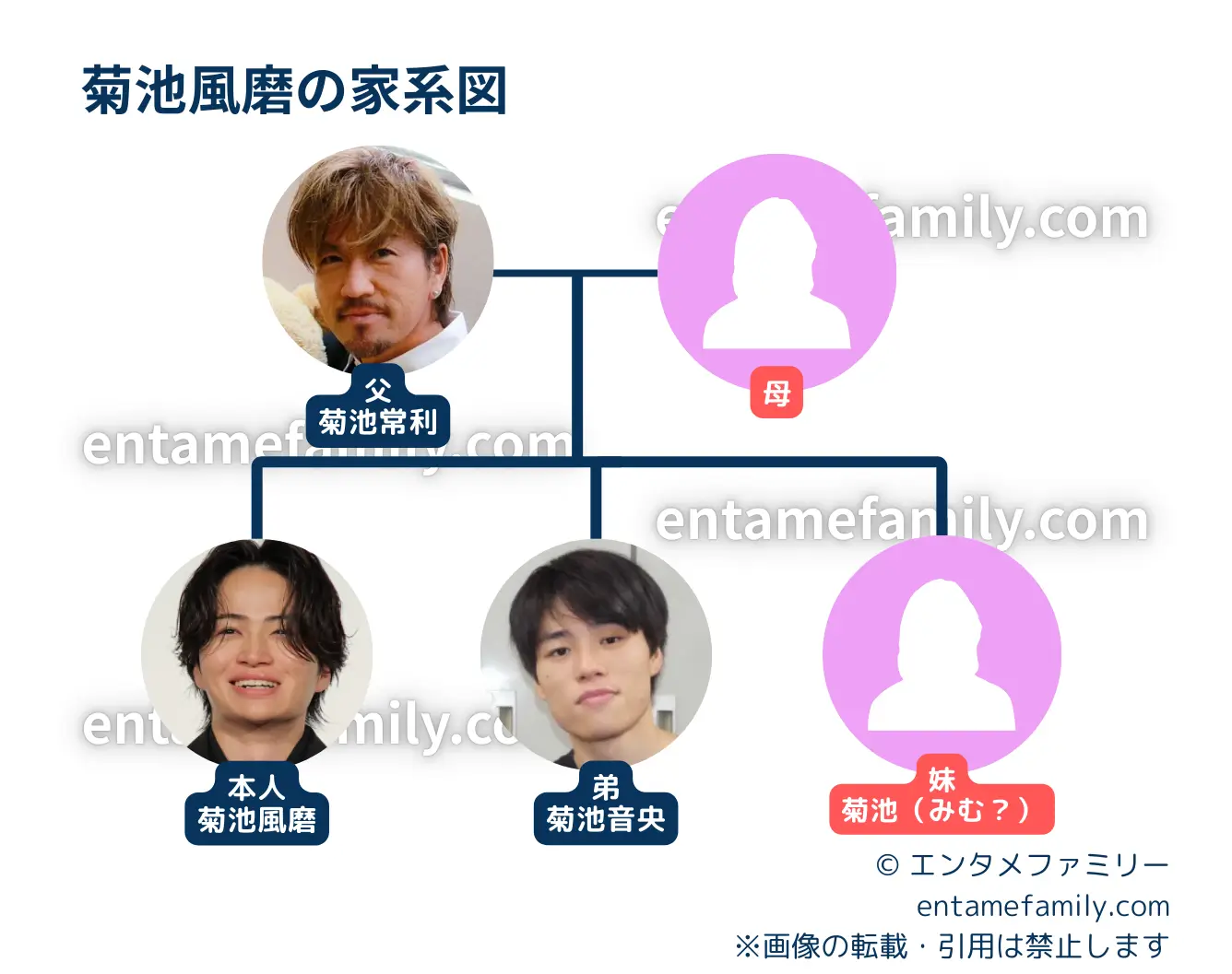 菊池風磨の家族構成・菊池風磨の家系図