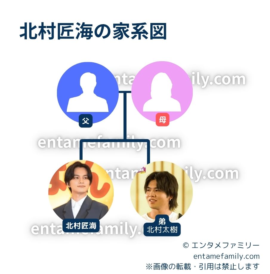 北村匠海の家系図・家族構成
