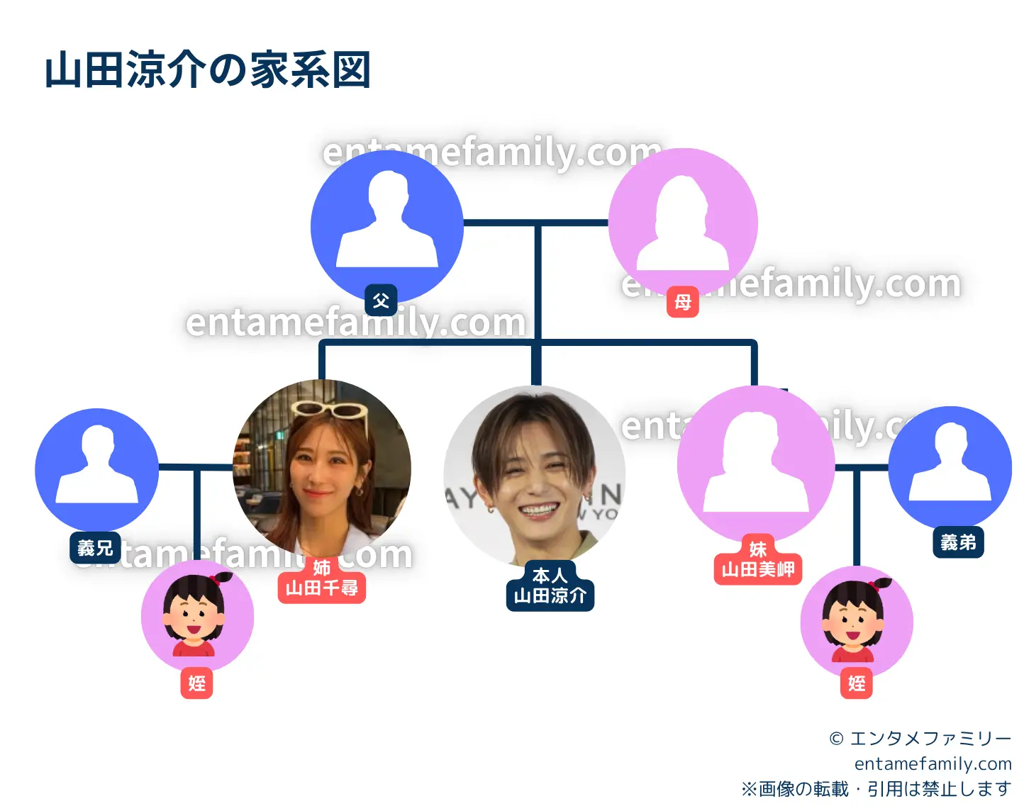 山田涼介の家族構成・家系図