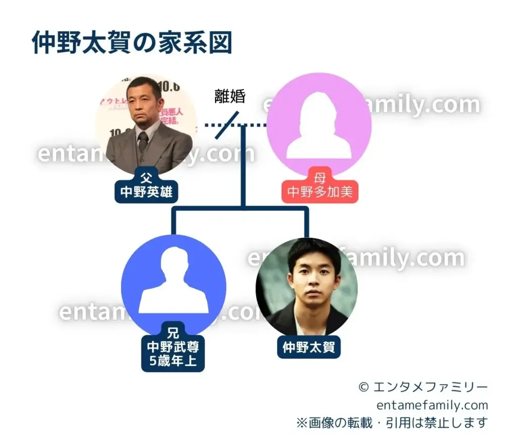 仲野太賀/中野秀雄の家系図・家族構成