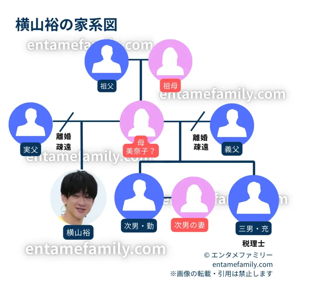 横山裕の家系図・家族構成