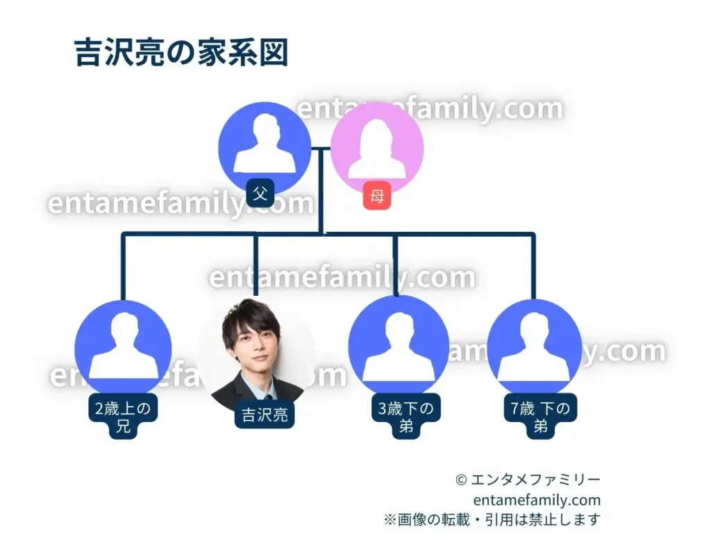 吉沢亮の家系図・家族構成