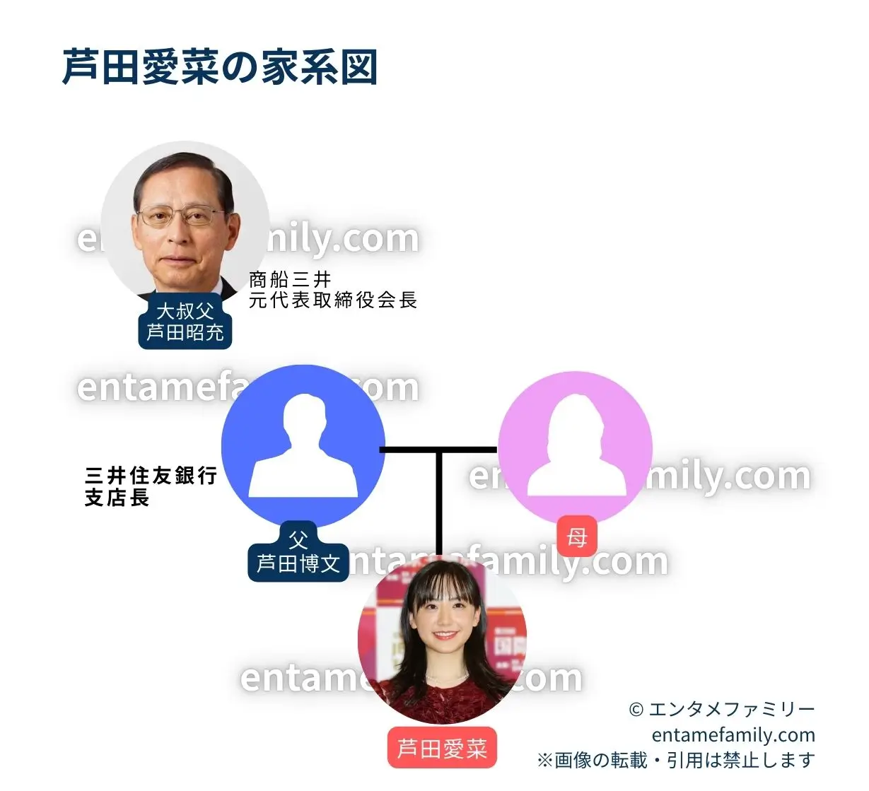 芦田愛菜の家系図・家族構成