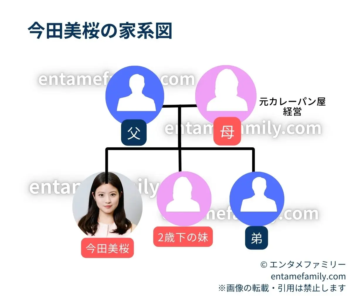 今田美桜の家系図・家族構成