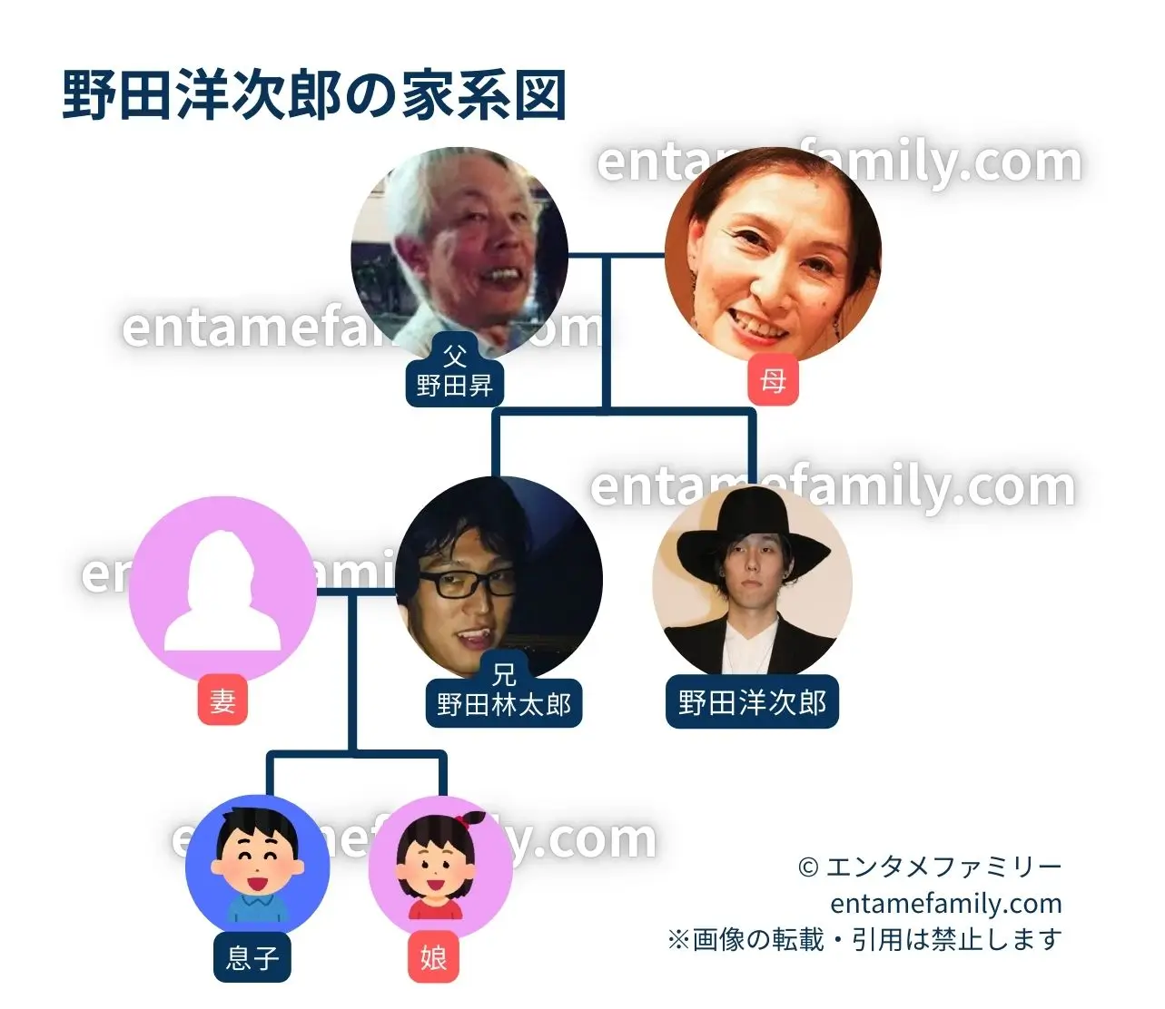 野田洋次郎の家系図・家族構成