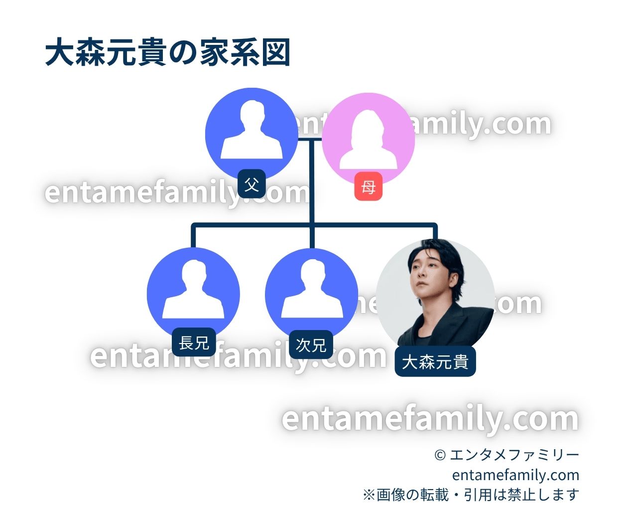 大森元貴の家系図/家族構成