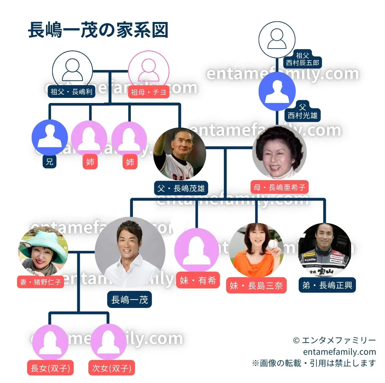 長嶋一茂の家系図・家族構成