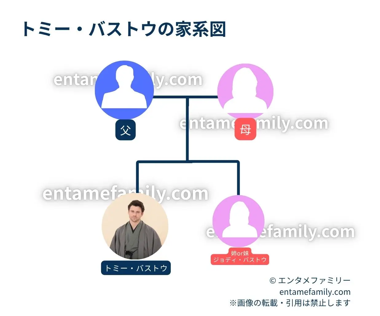 トミー・バストウの家系図・家族構成